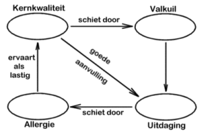 kernkwadranten, blogjeom